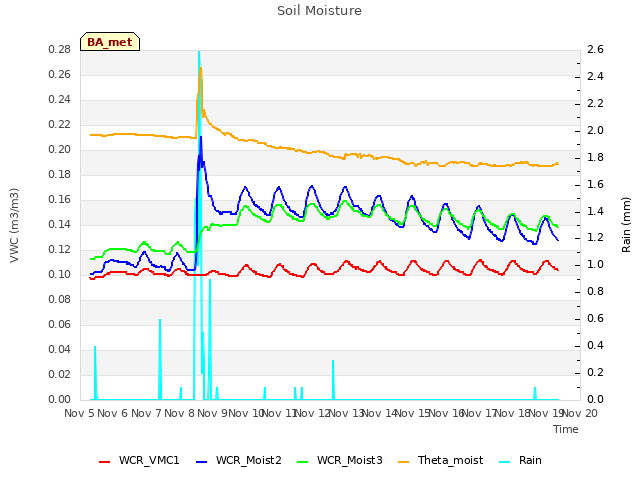 plot of Soil Moisture