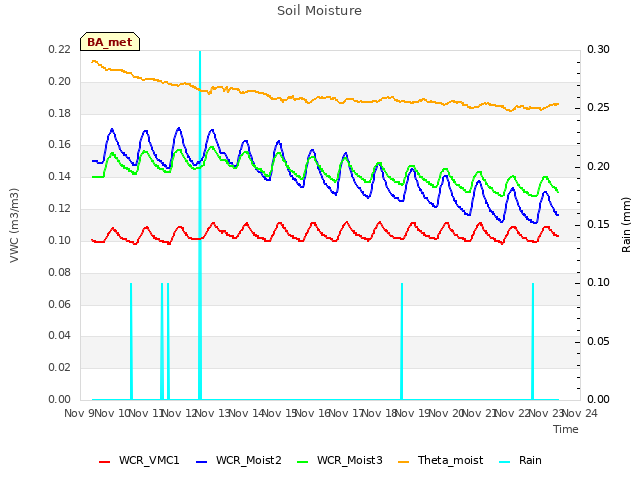 plot of Soil Moisture