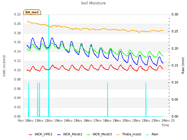 plot of Soil Moisture