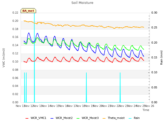 plot of Soil Moisture