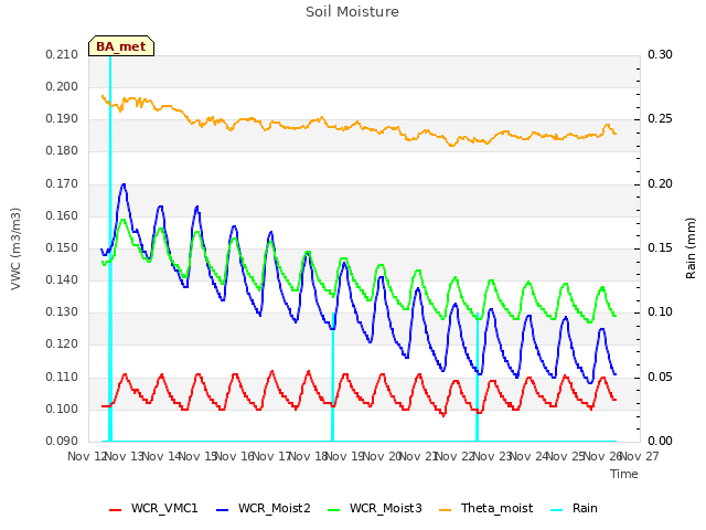 plot of Soil Moisture