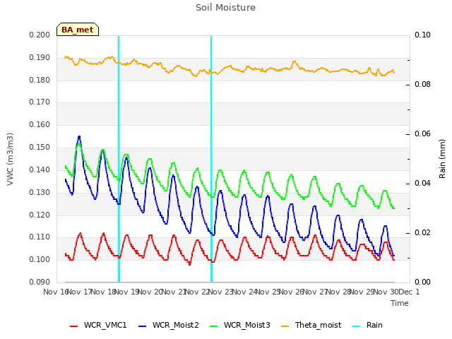 plot of Soil Moisture