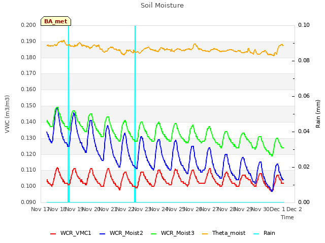 plot of Soil Moisture