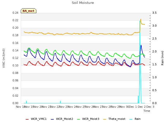 plot of Soil Moisture