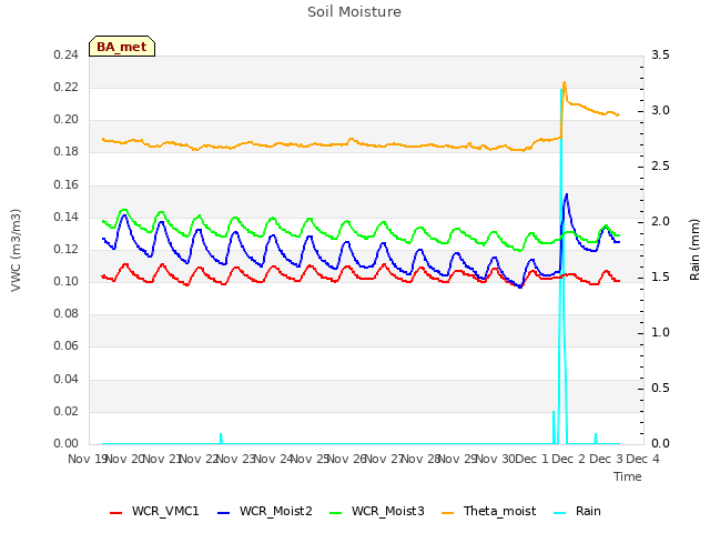 plot of Soil Moisture