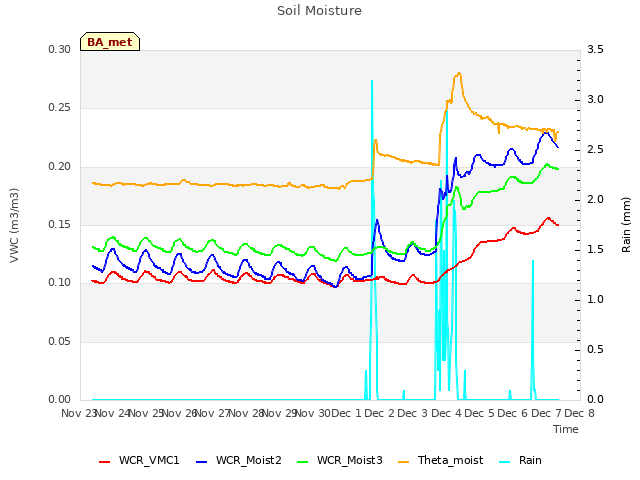 plot of Soil Moisture