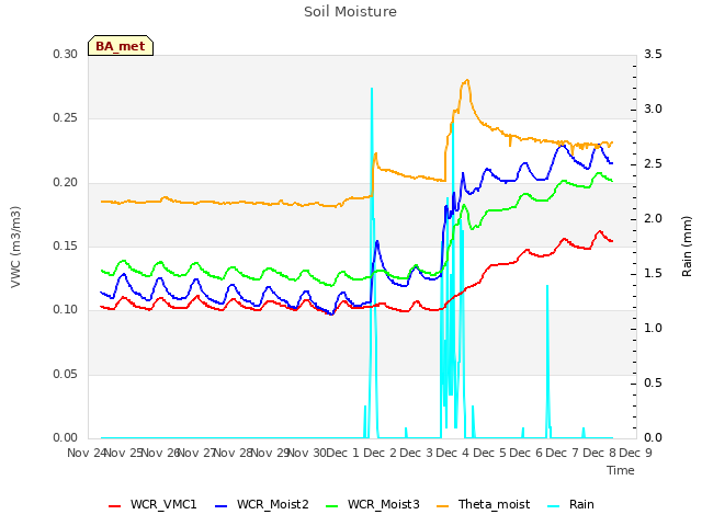 plot of Soil Moisture