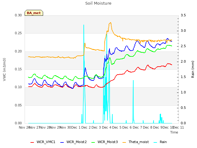 plot of Soil Moisture