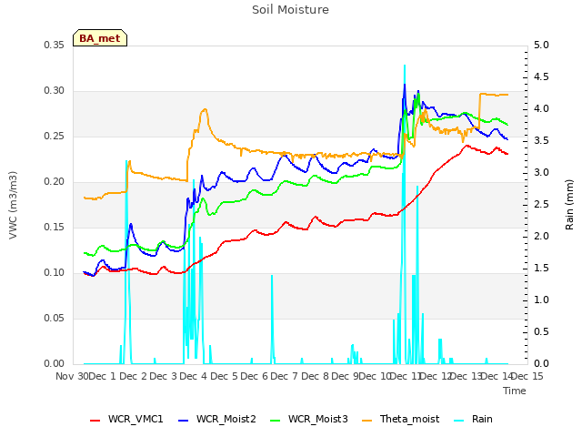 plot of Soil Moisture