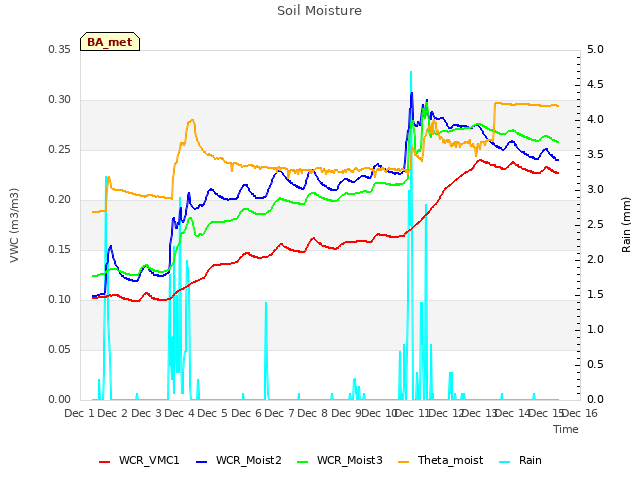 plot of Soil Moisture
