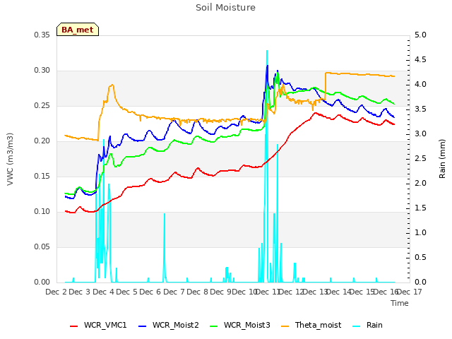 plot of Soil Moisture