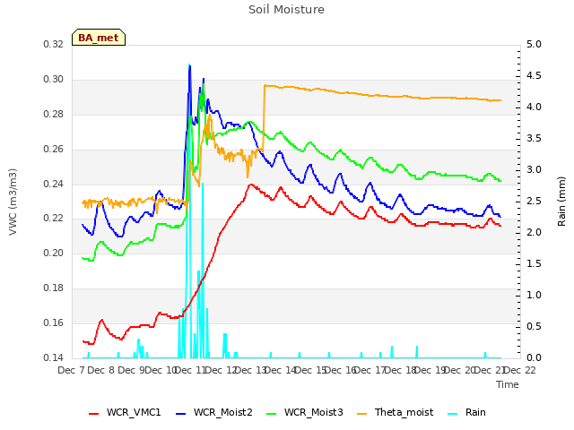 plot of Soil Moisture