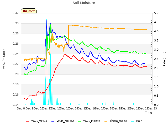 plot of Soil Moisture