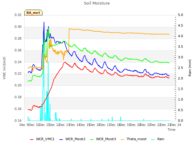 plot of Soil Moisture