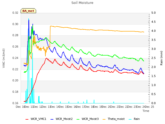 plot of Soil Moisture