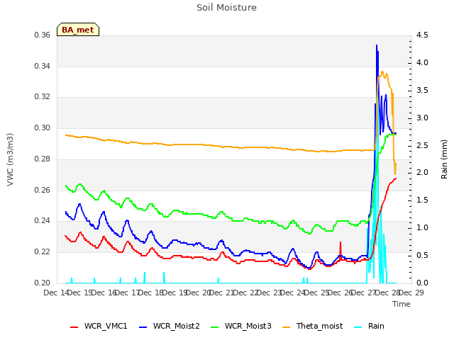 plot of Soil Moisture