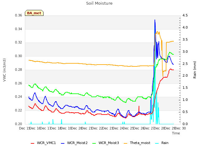 plot of Soil Moisture