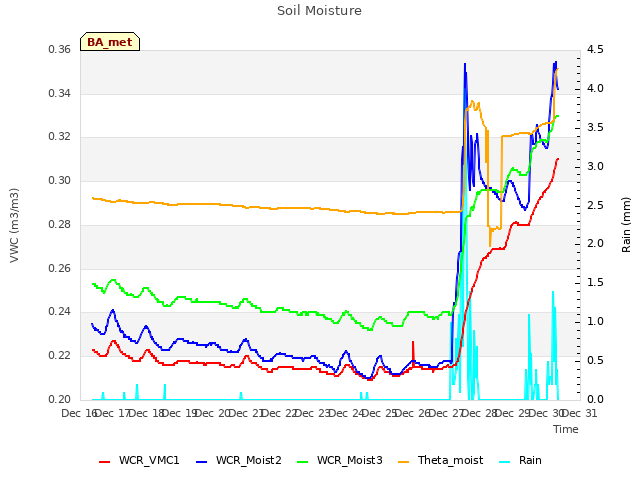 plot of Soil Moisture