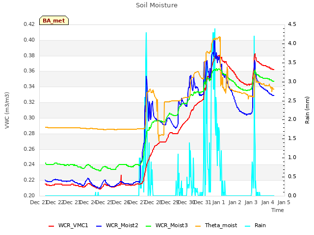 plot of Soil Moisture