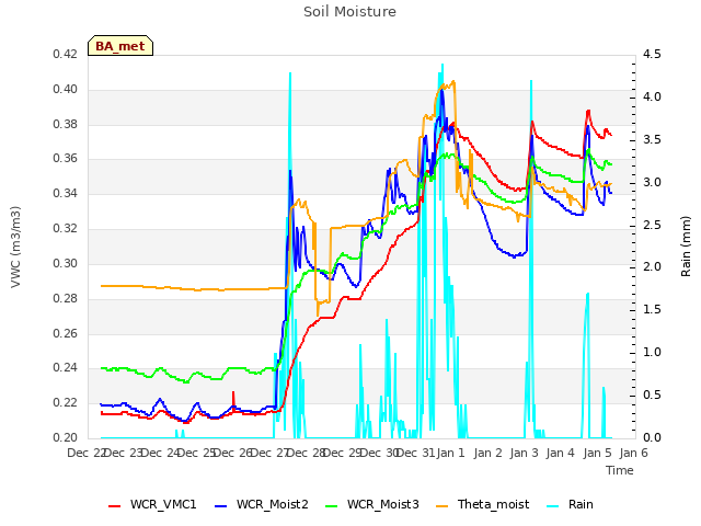 plot of Soil Moisture