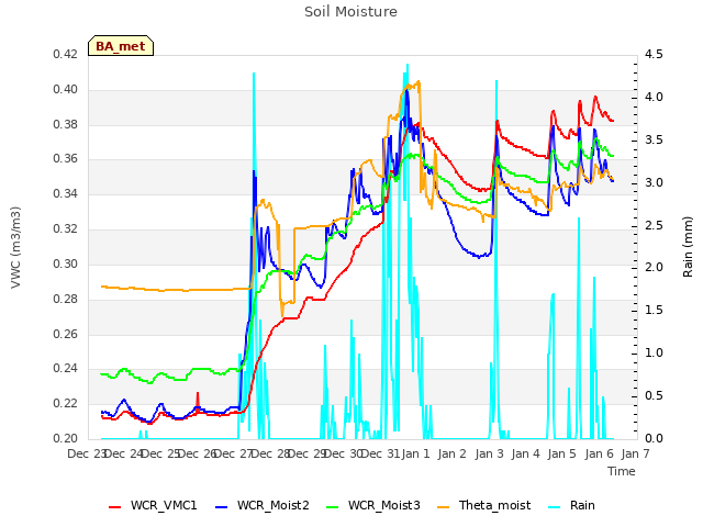 plot of Soil Moisture