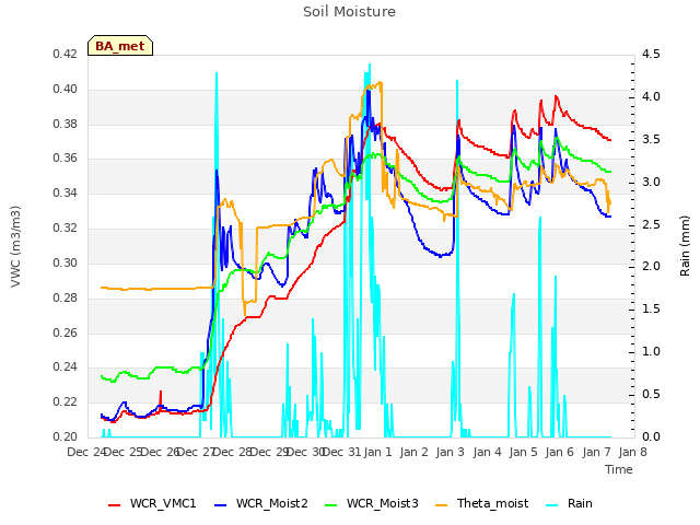 plot of Soil Moisture