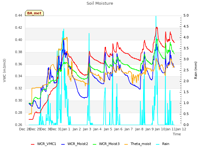 plot of Soil Moisture