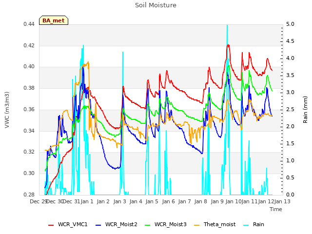 plot of Soil Moisture
