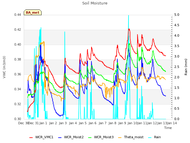 plot of Soil Moisture