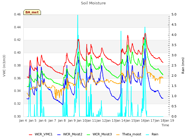 plot of Soil Moisture