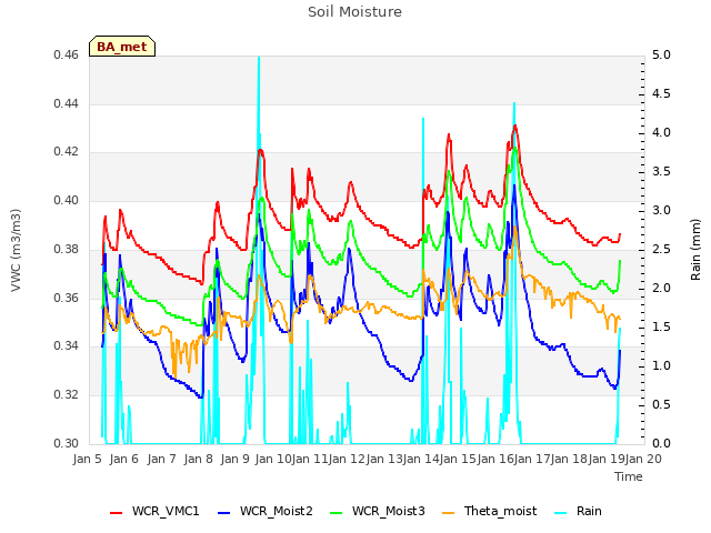 plot of Soil Moisture