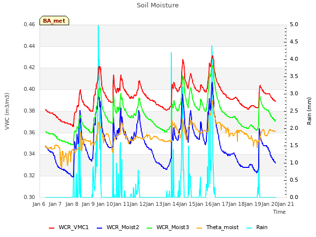 plot of Soil Moisture