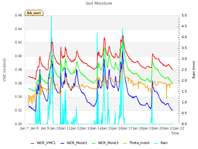 plot of Soil Moisture