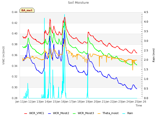 plot of Soil Moisture