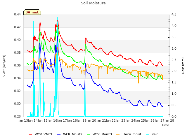 plot of Soil Moisture