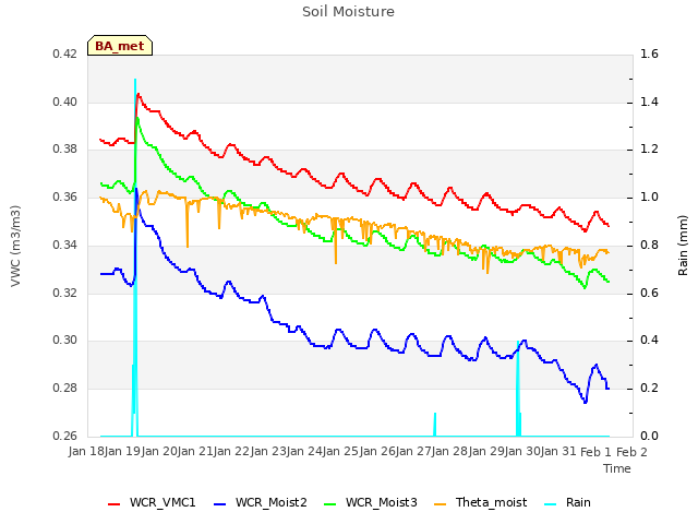 plot of Soil Moisture