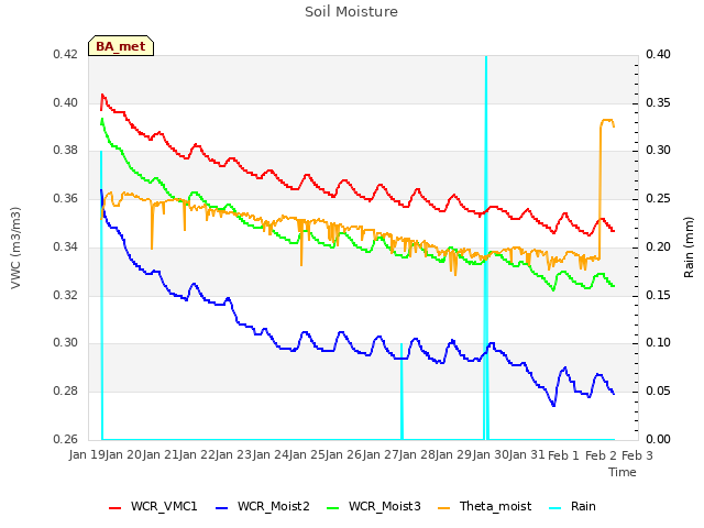 plot of Soil Moisture