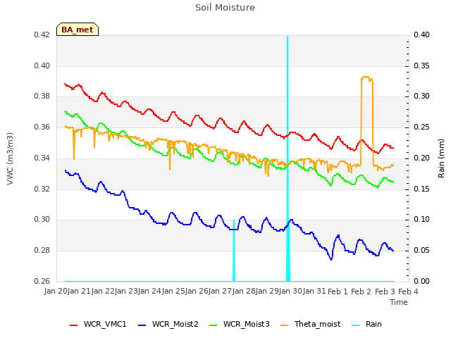 plot of Soil Moisture