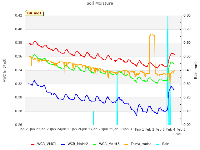 plot of Soil Moisture