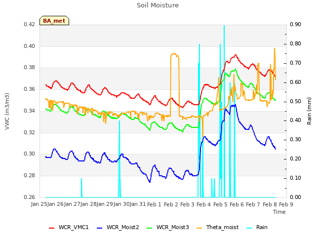 plot of Soil Moisture