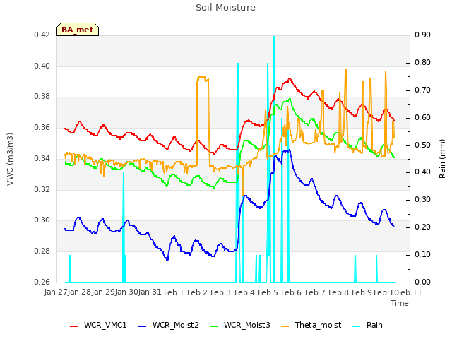 plot of Soil Moisture