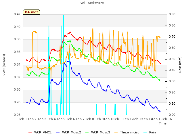 plot of Soil Moisture