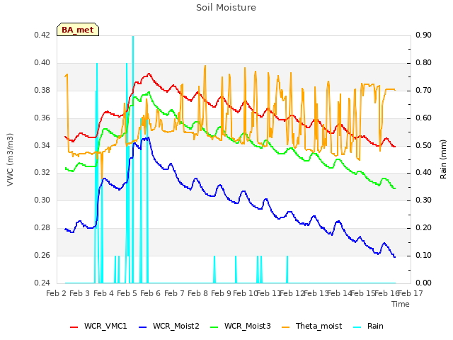 plot of Soil Moisture