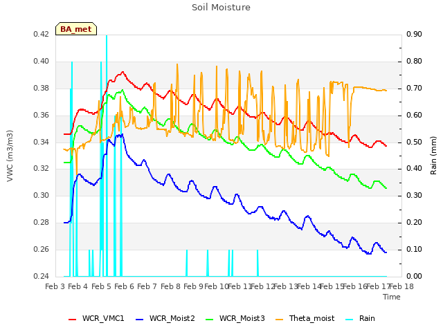 plot of Soil Moisture