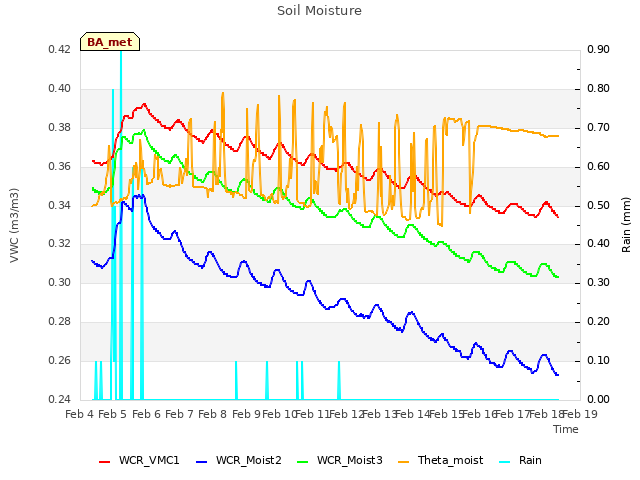 plot of Soil Moisture