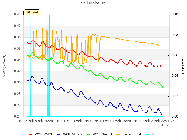 plot of Soil Moisture