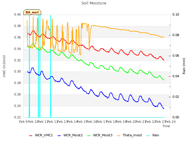 plot of Soil Moisture