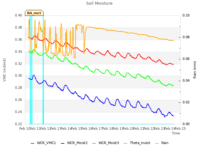 plot of Soil Moisture