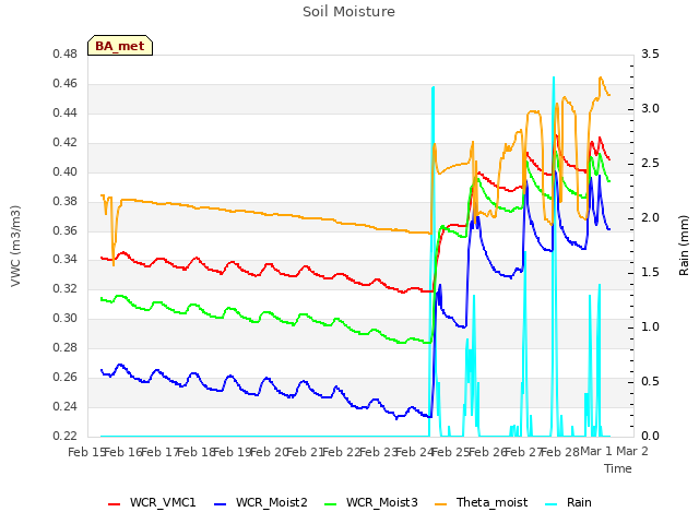 plot of Soil Moisture