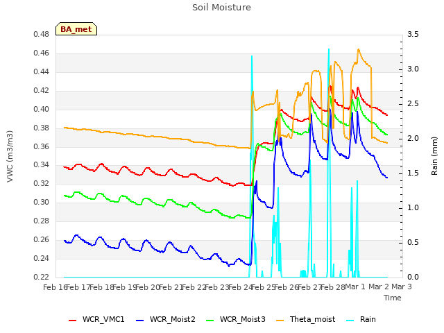 plot of Soil Moisture